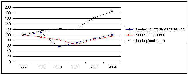 (PERFORMANCE GRAPH)